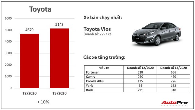 Giảm giá bớt lãi, nhiều hãng xe bán chạy bất ngờ trong mùa dịch: Có cả những cái tên xưa nay ế nhất Việt Nam - Ảnh 1.