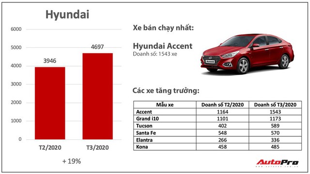 Giảm giá bớt lãi, nhiều hãng xe bán chạy bất ngờ trong mùa dịch: Có cả những cái tên xưa nay ế nhất Việt Nam - Ảnh 2.