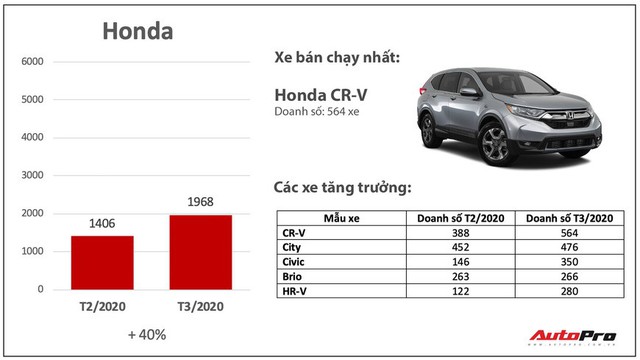 Giảm giá bớt lãi, nhiều hãng xe bán chạy bất ngờ trong mùa dịch: Có cả những cái tên xưa nay ế nhất Việt Nam - Ảnh 3.