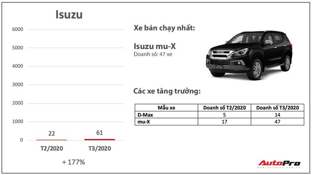 Giảm giá bớt lãi, nhiều hãng xe bán chạy bất ngờ trong mùa dịch: Có cả những cái tên xưa nay ế nhất Việt Nam - Ảnh 7.