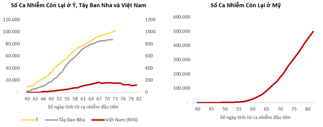 VinaCapital: Việt Nam đã “làm phẳng đường cong” Covid-19, nền kinh tế chịu tác động ít hơn các nước khác - Ảnh 1.