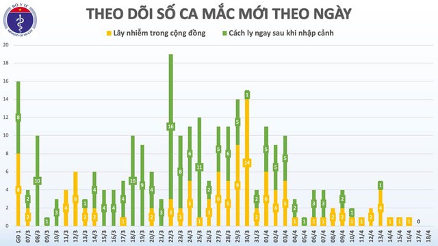 Nóng: 48 giờ trôi qua Việt Nam không ghi nhận ca mắc mới COVID-19 - Ảnh 2.