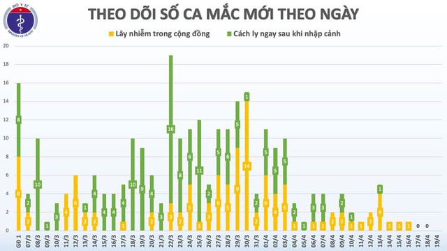 Đã 3 ngày Việt Nam không có ca mắc COVID-19, chỉ còn 67 bệnh nhân đang điều trị - Ảnh 2.