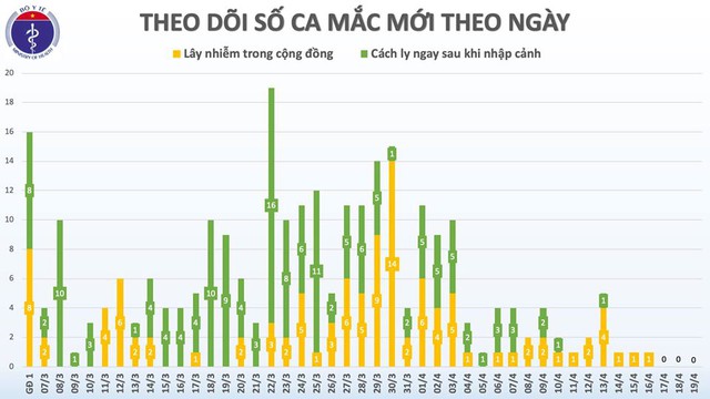 3,5 ngày trôi qua Việt Nam không có ca mắc mới COVID-19, chỉ còn 65 ca đang điều trị - Ảnh 2.