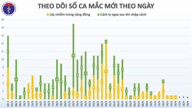 3,5 ngày trôi qua Việt Nam không có ca mắc mới COVID-19, chỉ còn 65 ca đang điều trị - Ảnh 2. 3,5 ngày trôi qua Việt Nam không có ca mắc mới COVID-19, chỉ còn 65 ca đang điều trị - Ảnh 2.