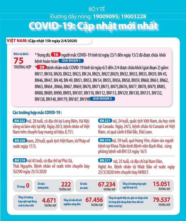 11 bệnh nhân COVID-19 khỏi bệnh, Việt Nam đã chữa khỏi 75 ca - Ảnh 2.