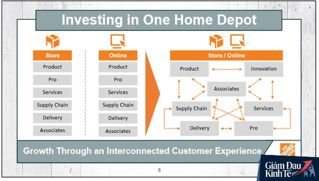 Vì sao đang là ông lớn ngành bán lẻ, năm 2017 Home Depot đột ngột chuyển hướng thành tập đoàn công nghệ dịch vụ? - Ảnh 2.