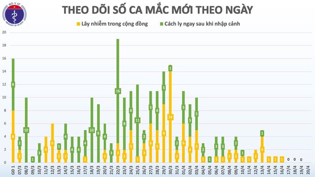Lần đầu tiên trong hơn 1 tháng qua, 4 ngày liên tục, Việt Nam không có ca mắc mới COVID-19 - Ảnh 2.