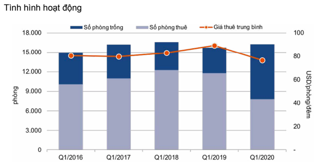 Savills: Kinh doanh khách sạn chạm đáy vì Covid-19, nhưng khách nội địa sẽ là nhân tố ‘cứu’ thị trường - Ảnh 1.