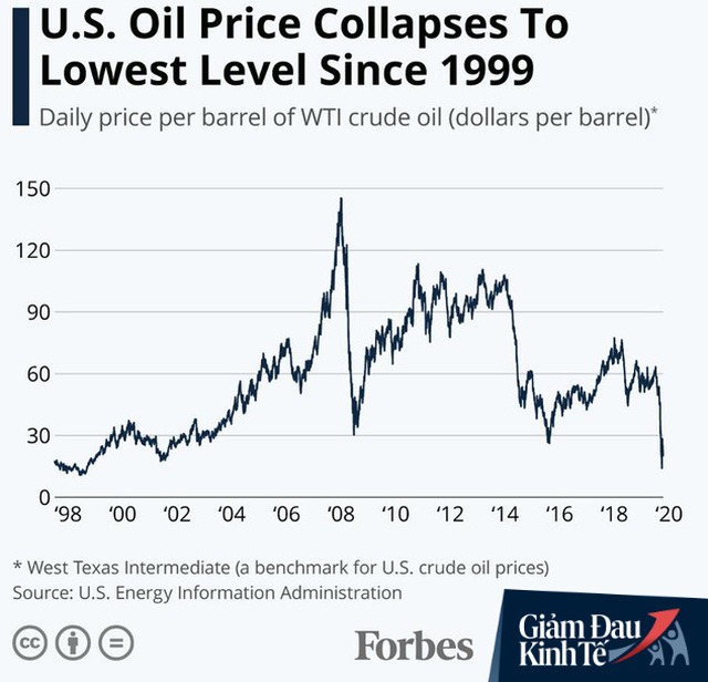 Tại sao giá dầu xuống dưới 0 USD nhưng giá xăng lại không giảm tương ứng? - Ảnh 1.