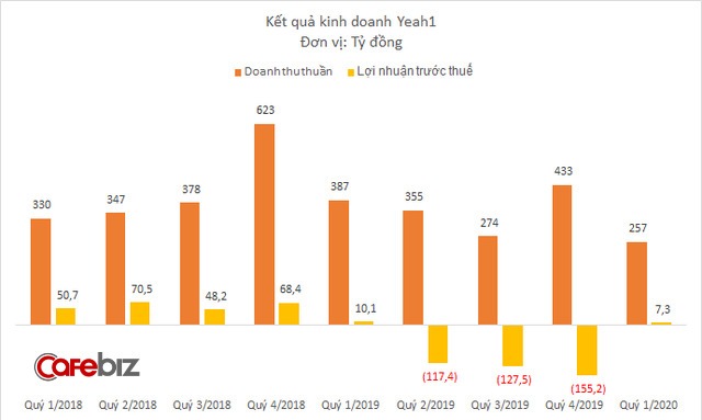 Yeah1 lần đầu tiên có lãi trở lại kể từ sau sự cố Youtube - Ảnh 1.