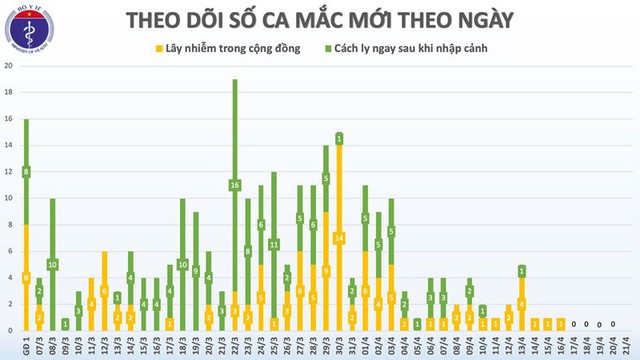 5 ngày liên tiếp, Việt Nam không ghi nhận ca mắc mới Covid-19 - Ảnh 1.
