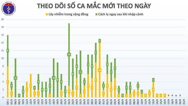 5 ngày liên tiếp, Việt Nam không ghi nhận ca mắc mới Covid-19 - Ảnh 1. 5 ngày liên tiếp, Việt Nam không ghi nhận ca mắc mới Covid-19 - Ảnh 1.