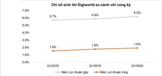 Digiworld “vớ bở” trong quý I/2020: Người người làm việc và học tập ở nhà mùa dịch, doanh thu laptop và smartphone tăng vọt - Ảnh 2.