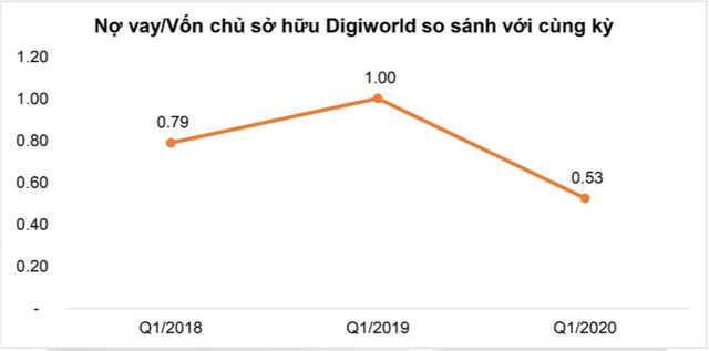 Digiworld “vớ bở” trong quý I/2020: Người người làm việc và học tập ở nhà mùa dịch, doanh thu laptop và smartphone tăng vọt - Ảnh 3.