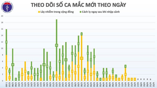 Sáng 22/4, đã 6 ngày liên tục Việt Nam không có ca mắc mới COVID-19, sẽ có 6 ca khỏi bệnh - Ảnh 2.