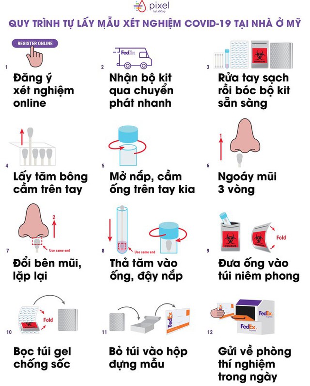 Người dân Mỹ đã có thể xét nghiệm COVID-19 tại nhà, với bộ kit đầu tiên được FDA chấp thuận - Ảnh 2.