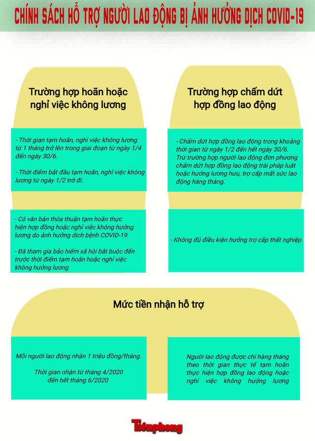 Điều kiện nào để người mất việc do dịch COVID-19 được hỗ trợ tiền? - Ảnh 2. Điều kiện nào để người mất việc do dịch COVID-19 được hỗ trợ tiền? - Ảnh 2.
