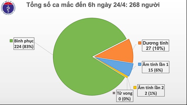 Việt Nam bước vào ngày thứ 8 liên tiếp không có ca mắc mới COVID-19 - Ảnh 1.