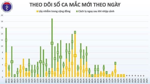 Việt Nam bước vào ngày thứ 8 liên tiếp không có ca mắc mới COVID-19 - Ảnh 2.