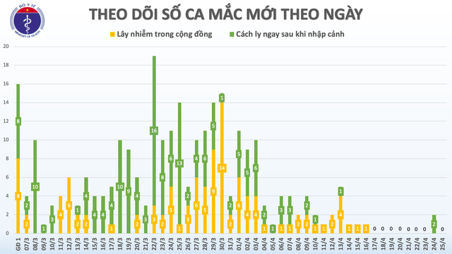 Đến 18h ngày 25/4, không có ca mắc mới COVID-19, chỉ còn 45 đang điều trị - Ảnh 2.