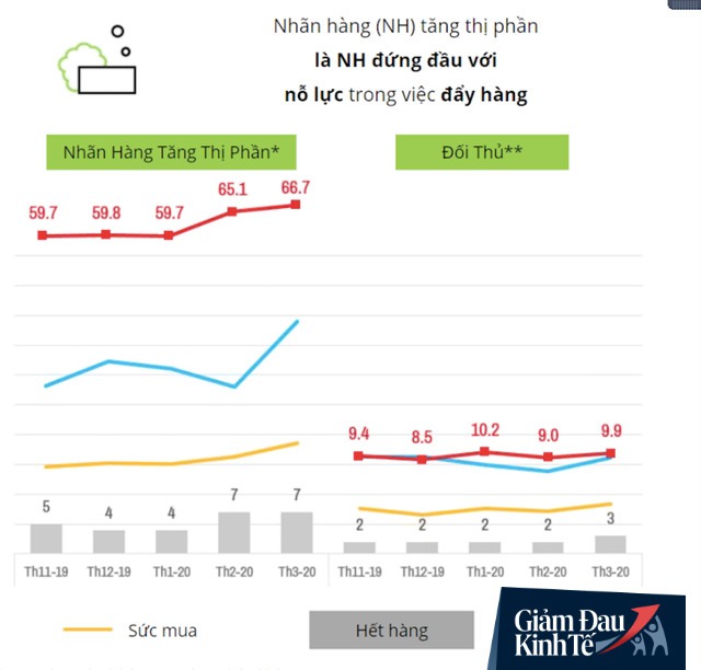 Gói mì ăn liền trong Covid-19 và 2 tử huyệt khiến kẻ số 1 bị đối thủ nhỏ hơn cướp thị phần - Ảnh 3.