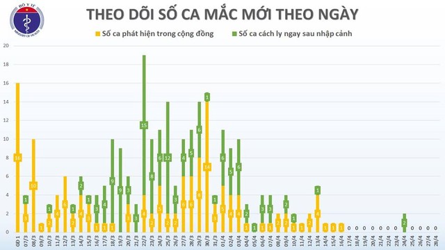 Chiều 28/4, Việt Nam tiếp tục không ghi nhận ca mắc mới COVID-19 - Ảnh 2.
