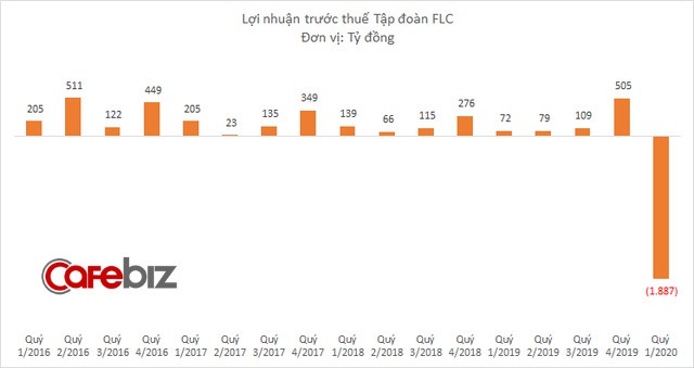FLC của Chủ tịch Trịnh Văn Quyết báo lỗ gần 1.900 tỷ đồng quý 1/2020, xóa sạch thành quả 10 quý trước cộng lại - Ảnh 2.