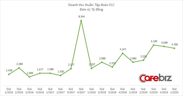 FLC của Chủ tịch Trịnh Văn Quyết báo lỗ gần 1.900 tỷ đồng quý 1/2020, xóa sạch thành quả 10 quý trước cộng lại - Ảnh 1.