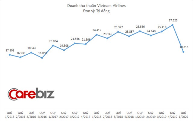 Vietnam Airlines lỗ 2.600 tỷ đồng quý 1/2020, doanh thu thấp nhất 3 năm - Ảnh 1.