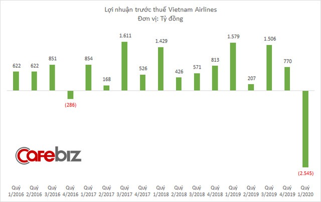 Vietnam Airlines lỗ 2.600 tỷ đồng quý 1/2020, doanh thu thấp nhất 3 năm - Ảnh 2.