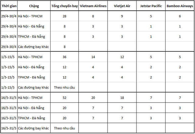 Cục Hàng không tăng mạnh tần suất các chuyến bay nội địa giữa Hà Nội, TPHCM và Đà Nẵng - Ảnh 1.