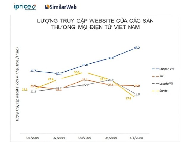 TMĐT mùa dịch: Shopee tiếp tục để cho Tiki, Lazada và Sendo “hít khói” - Ảnh 1.