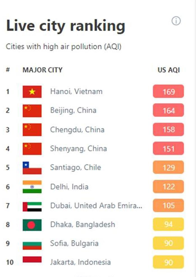  Hà Nội lại đứng đầu thế giới về ô nhiễm không khí  - Ảnh 1.