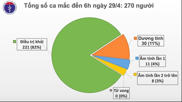 Ngày thứ 13 Việt Nam không có ca mắc Covid-19 mới trong cộng đồng - Ảnh 1.