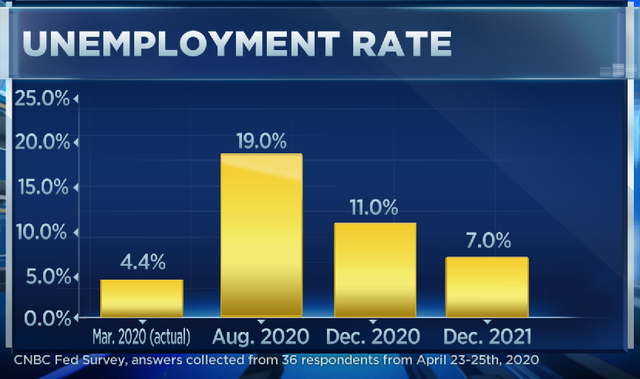 CNBC: Mỹ sẽ phải tốn hàng nghìn tỷ USD đến tận năm 2022 mới có thể hoàn toàn hồi phục nền kinh tế sau dịch Covid-19 - Ảnh 3.