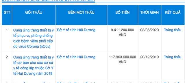 Hải Dương nói chi 9,4 tỷ mua máy thở, không phải máy xét nghiệm COVID-19 - Ảnh 1. Hải Dương nói chi 9,4 tỷ mua máy thở, không phải máy xét nghiệm COVID-19 - Ảnh 1.