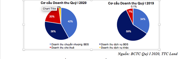 Covid-19 kéo doanh thu 3 tháng đầu năm của TTC Land giảm 19% - Ảnh 1.