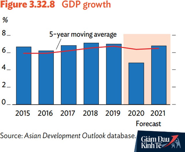 ADB: Nhờ động lực từ 33 triệu người Việt trung lưu, tăng trưởng GDP Việt Nam dự báo còn 4,8% năm nay nhưng sẽ tăng tốc trở lại 6,8% trong 2021 - Ảnh 1.