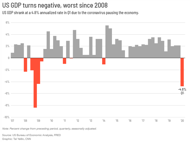 CNN: Kinh tế Mỹ có quý giảm sâu nhất kể từ khủng hoảng 2008, báo hiệu một đợt suy thoái mới - Ảnh 1.