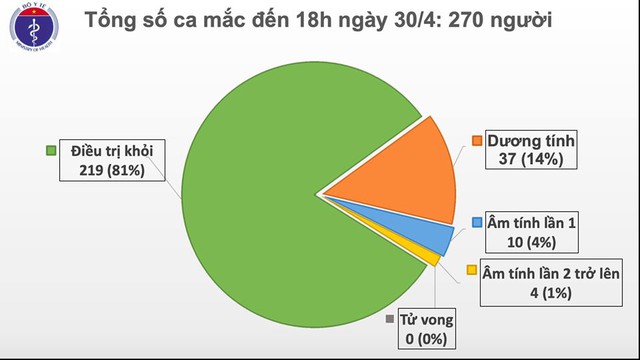 Chiều 30/4, tròn 14 ngày không có ca mắc mới COVID-19 trong cộng đồng, còn 51 bệnh nhân đang điều trị - Ảnh 1.