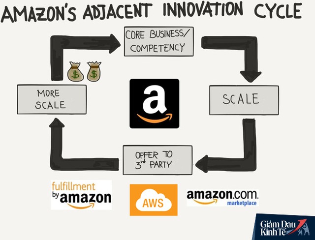 Amazon và bài học chuyển đổi online mùa dịch Covid-19 - Ảnh 3. Amazon và bài học chuyển đổi online mùa dịch Covid-19 - Ảnh 3.