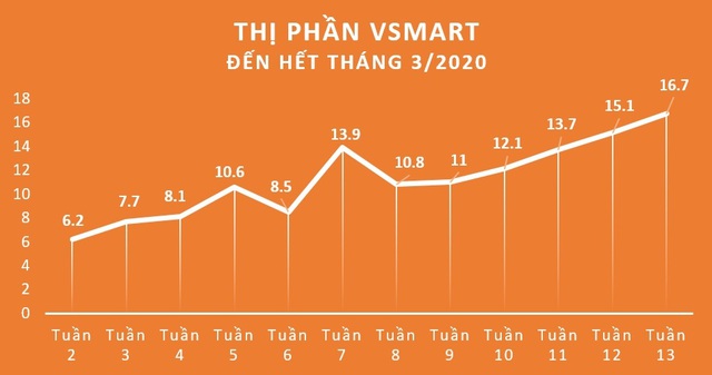 GfK: VinSmart bất ngờ nắm 16,7% thị phần smartphone chỉ sau 15 tháng ra mắt - Ảnh 1. GfK: VinSmart bất ngờ nắm 16,7% thị phần smartphone chỉ sau 15 tháng ra mắt - Ảnh 1.