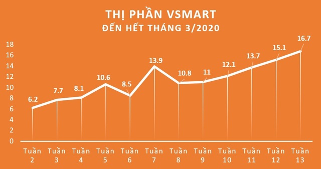 GfK: VinSmart bất ngờ nắm 16,7% thị phần smartphone chỉ sau 15 tháng ra mắt - Ảnh 1.