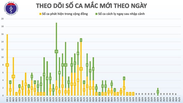 Chiều 1/5, không ghi nhận ca tái nhiễm, tròn 15 ngày không có ca mắc mới COVID-19 trong cộng đồng - Ảnh 2.