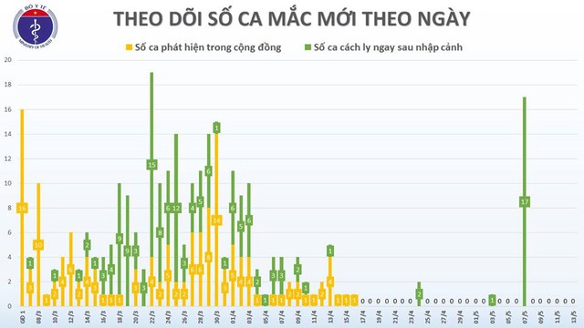 Chiều 13/5, không có ca mắc mới COVID-19, chỉ còn 19 bệnh nhân đang điều trị dương tính - Ảnh 2.