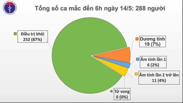  27 ngày Việt Nam không có ca mắc Covid-19 trong cộng đồng - Ảnh 1.