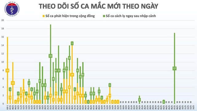  27 ngày Việt Nam không có ca mắc Covid-19 trong cộng đồng - Ảnh 2.