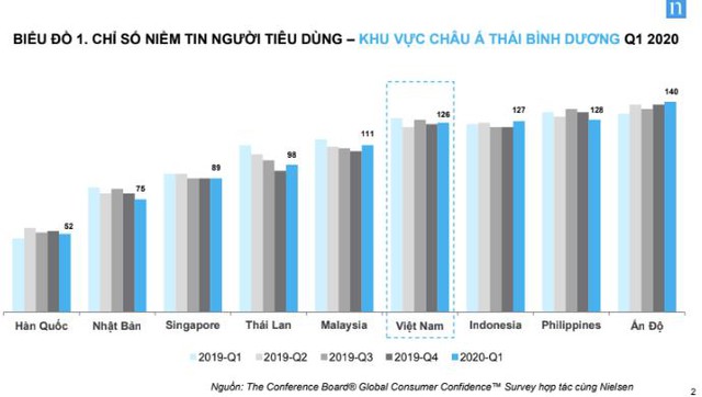 Dù bị ảnh hưởng bởi dịch Covid-19, Việt Nam vẫn nằm trong top 4 quốc gia lạc quan nhất trên thế giới - Ảnh 1.