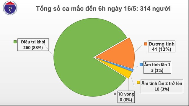 Việt Nam có thêm 1 ca mắc Covid-19 là người trở về từ Moscow - Ảnh 1.